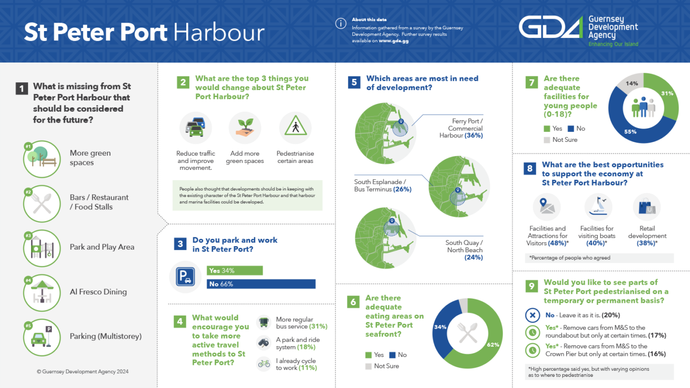 Information gathered from a survey by the Guernsey Development Agency.