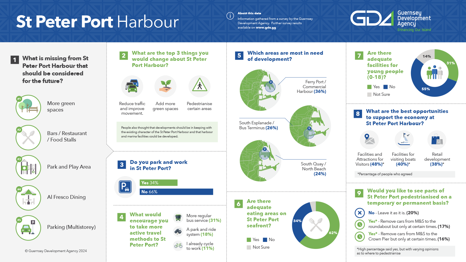 Guernsey Development Agency Survey Results