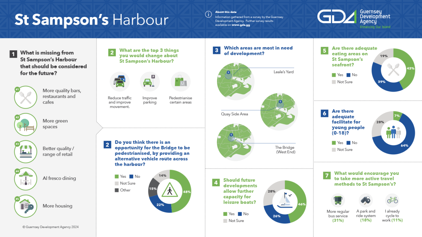 Information gathered from a survey by the Guernsey Development Agency.