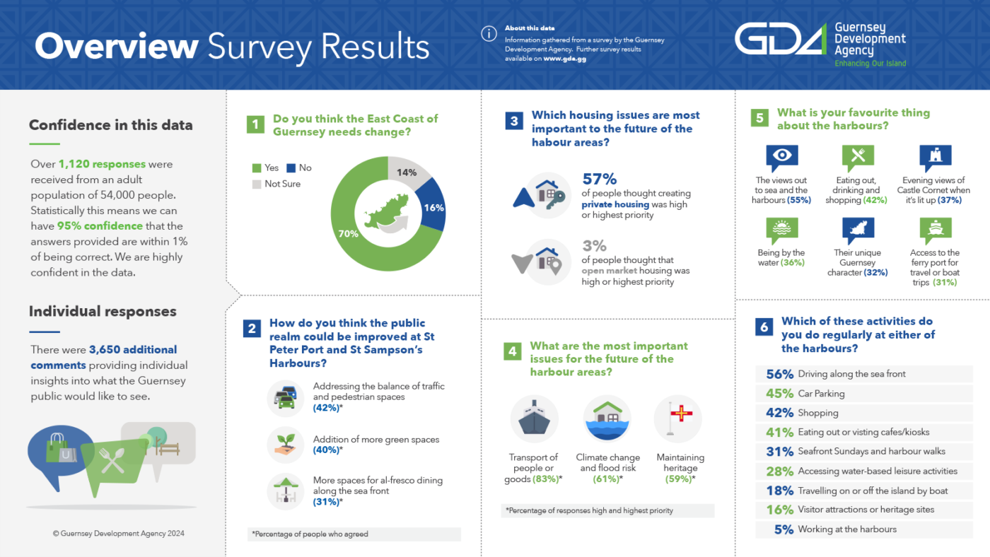 Information gathered from a survey by the Guernsey Development Agency.